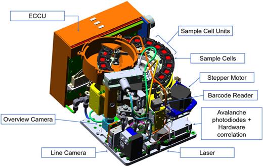 FIG. 1. Schematic representation of the interior of the soft matter dynamics experiment container. The main components are the experiment container controller unit (ECCU), the sample cells in the sample cell units, the stepper motor to drive the carousel with the sample cell units, the barcode reader to verify the sample under investigation, and the components of the diagnostics laser, overview camera, line camera, and avalanche photodiodes with a hardware-implemented intensity correlator. See text for details.