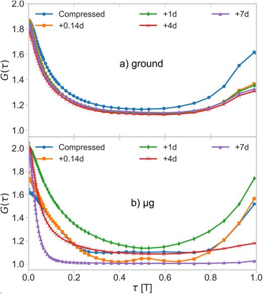 FIG. 10. Intensity autocorrelation functions G(τ) [Eq. (3)] obtained with polystyrene powder at piezostroke frequencies of 1/T = 300 Hz with the granular media SCU. τ is displayed in units of T. The different datasets represent measurements made at various piston positions, which are given as the distance Δh from the piston positions h when the sample is compressed with a pressure of 500 kPa, in units of the particle diameter d. The positions and the color coding in (a) and (b) are the same. (a) Ground-based results. (b) Results from measurements in microgravity on board the ISS.