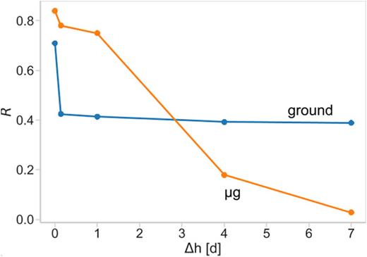 FIG. 11. Mechanical properties of the same granular medium on ground and in microgravity (μg), as obtained from the measurements in Fig. 10. The individual recovery levels R are the ratios of the first and last data point of an autocorrelation curve in Fig. 10 [see Eq. (4)] and are given as a function of the piston displacement Δh. An R value of 1 indicates that the granular medium in the sample cell fully recovers after a small perturbation of a piezostroke and thus behaves elastically, while a value of 0 indicates that all correlation is lost during a single piezostroke. The wider range of recovery levels covered in microgravity than on ground is apparent. Lines provide a guide to the eye.