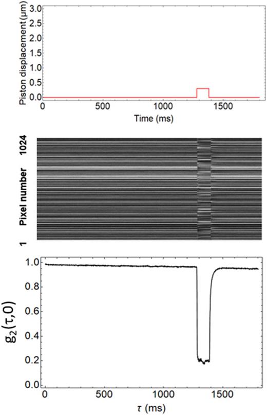 FIG. 13. These three plots illustrate an experiment using the sample cell shown in Fig. 12, allowing rheological experiments to be performed. The top plot shows the imposed piston displacement vs time. The plot in the middle shows the intensities of the backscattered light speckles recorded by the line camera as a function of time on the same time scale as the top plot. The bottom plot shows the intensity correlation between the initial speckle pattern and the one at later times, again on the same scale.