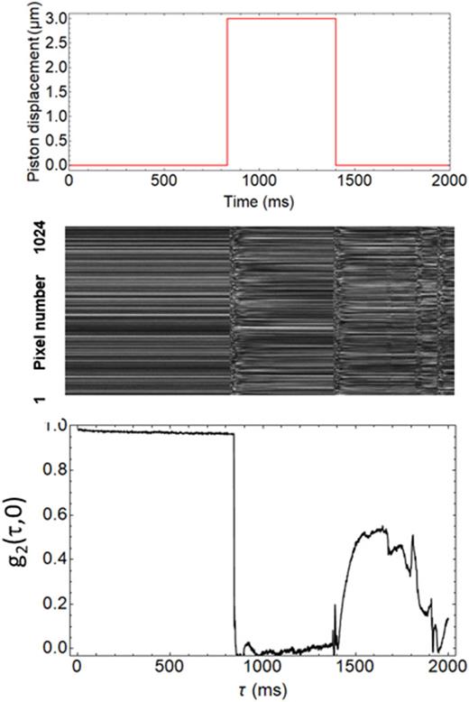 FIG. 14. These three plots illustrate an experiment using the sample cell shown in Fig. 12, allowing rheological experiments to be performed. The presentation is the same as in Fig. 13, but the amplitude and duration of the applied piston displacement are larger, leading to an irreversible mechanical response, as discussed in the text.