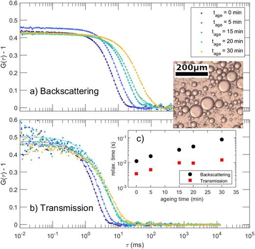 FIG. 15. DWS correlation functions measured on ground on a medium chain triglyceride oil-in-water emulsion stabilized by a food grade surfactant at the critical micelle concentration. Measurements are performed at different ages beyond the end of the emulsification process: (a) backscattering and (b) transmission measurements. The mean relaxation time measured in both geometries increases as a function of aging time [panel (c), determined from fitting with a Kohlrausch–Williams–Watts decay]. The slowing of the dynamics is imputable mainly to the creaming of drops, which increases their packing fraction. The image inset shows an overview image of the emulsion right after emulsification.