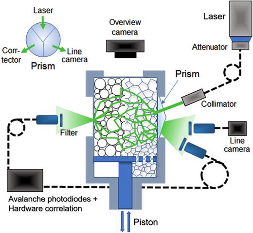 FIG. 2. Schematic representation of the optical diagnostics of the soft matter dynamics experiment container. Central to the scheme is a sample cell as used in the experiments described in Sec. III. Up to four of such sample cells form a sample cell unit located on the carousel as depicted in Fig. 1. One sample cell at a time can be made accessible to the diagnostics by moving it with the carousel to a measurement position. The intensity of the laser light is set by a motorized attenuator before being guided and collimated onto the sample cell. The sample cell body is made out of a transparent polycarbonate (PC) or a cyclic olefin copolymer (COC) and comprises a three-faceted prismatic interface for the illuminating light and the light being backscattered from the sample. In the upper left, a front view of this interface is given. Two collimators oriented normal to their respective facets collect the light for the line camera and the avalanche photodiodes in the backscattering direction. In the transmission direction, the collimator collects light transmitted through the flat cell wall and feeds it into the photodiodes. Polarizers and bandpass filters ensure that only multiple scattered laser light is fed into the fiber optics. The overview camera with a microscope objective images the sample through the top surface of the sample cell. The sample is illuminated by three light emitting diodes (LEDs) mounted in the SMD experiment container for imaging (LEDs not shown). A piston mechanism can be used for foaming or compressing the samples, respectively.