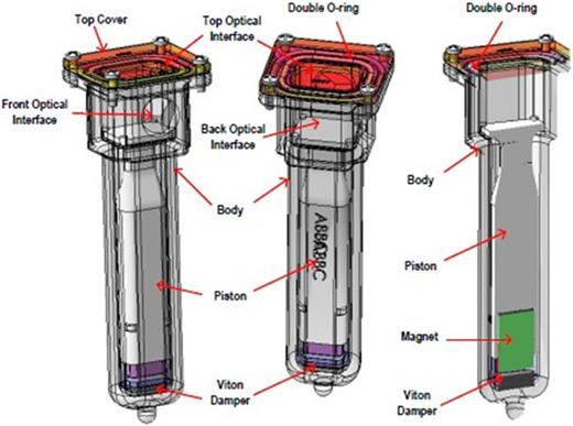 FIG. 4. Three views of a foam sample cell. The top cover and O-ring seal in a well-defined quantity of gas and liquid. Each cell also contains a mobile piston that contains a magnet (shown in green) and that can be moved periodically by an external magnetic field to create the foam. The foam in contact with the top cover can be studied by the overview camera, while laser light transmission and backscattering use the indicated “front optical interface” and “back optical interface.”