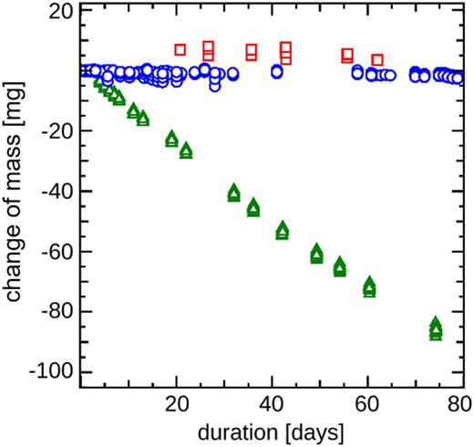 FIG. 5. Evolution of foam sample cell (SC) mass over time depending on the SC material and storage conditions. Ensembles of polycarbonate (PC) (red squares and green triangles) and cyclic olefin copolymer (COC) (blue circles). SCs were filled with water and stored at 20 °C in wet (99% relative humidity, red squares) and ambient (55% relative humidity, green triangles and blue circles) conditions. The wet packed polycarbonate SCs gained a fixed mass due to saturation of PC with humidity, while the polycarbonate SCs under ambient conditions continuously lost mass due to permeation of water vapor from the inside of the SC to the external environment until they dried up. In the same ambient conditions, COC SCs on average lost less than 2 mg of water (∼0.05% of SC internal volume) in 80 days.