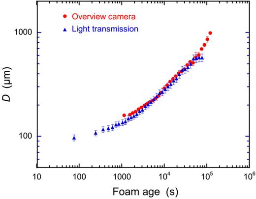 FIG. 8. The growth of the average bubble diameter in a wet foam observed using the overview camera is plotted vs foam age. The bubble diameter deduced from the light transmission signal is superposed to these data. The transmission measurement yields the average bubble size, multiplied by a scale factor that needs to be determined experimentally. This calibration is deduced from the overview camera data at a foam age of 104 s. The sample liquid fraction is 0.325 as in Fig. 7.