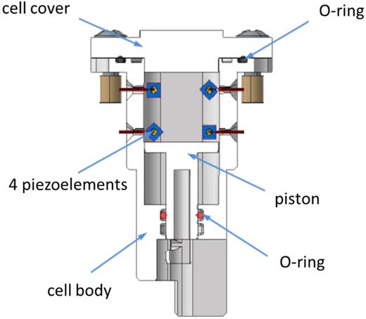 FIG. 9. Cross section of the granular media sample cell. The granular medium is located between the piston and the cell cover. The piston is motorized by a spindle drive, and a stepper motor can be used to tap the sample and to probe the packing fraction at selected pressures. Four piezocrystals inside of the granular medium create small-scale rearrangements in the granular medium and are used to probe the mechanical properties together with the light scattering diagnostics.