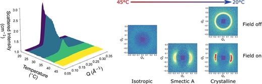 FIG. 3. Left: azimuthally averaged SANS data as a function of temperature for hydrogenous 8CB cooling in an electric field. Right: detector images showing the different liquid crystalline phases in the presence or absence of an electric field (data are not normalized but are all shown on the same intensity scale). Initially, at 45 °C, the 8CB is in the isotropic phase (shown here in yellow). On cooling, a broad peak appears in the nematic phase (light green), which sharpens at ∼35 °C at the transition to the smectic phase (dark green). On further cooling in the smectic phase, the peak intensity increases until the onset of crystallization (purple) at ∼22 °C. The color transitions shown here correspond to the known liquid crystalline transition temperatures.39