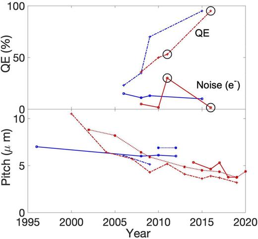 FIG. 1. A brief survey of the evolutionary trends of CCDs (in blue) and CISs (in red) over the last 25 years. The quantum efficiency (QE) for visible photons has now exceeded 90%. The noise level per pixel continues to decline, reaching 1 electron per pixel per readout cycle or less. The individual pixel size or pitch is &lt;5 μm as of 2020. These performance trends, in combination with continuing decline in cost, allow flexibility in BiPC-X camera designs and applications.