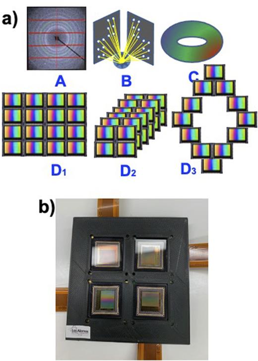 FIG. 2. (a) A BiPC-X may find applications in x-ray diffraction (A), inertial confinement fusion (B), and magnetic fusion (C). Examples of stacking and tiling to form a BiPC-X: planar compact tiling configuration (D1), stacked tiling (D2), and distributed tiling (D3). (b) A laboratory 2 × 2 tiling prototype using four On Semi Vita 5000 CIS.