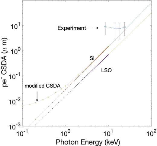 FIG. 3. Photo-electron range in a Si and lutetium oxyorthosilicate (LSO) scintillator as a function of x-ray energy based on the CSDA model. Modification to the CSDA model for Si is also included for EX &lt; 10 keV. Experimental data analysis of a variable energy x-ray source (examples in Fig. 6) indicates that resolution for direct single x-ray photon detection is mainly determined by charge sharing among neighboring pixels. The horizontal error bar corresponds to the energy spread of the x-ray source. The vertical error bar corresponds to a pixel width of 4.8 μm of the Vita 5000 CIS.