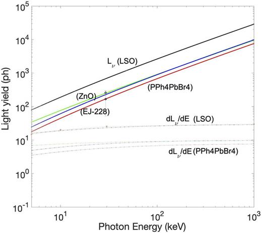 FIG. 5. Light yield model (Lν and dLν/dE) for x-ray energies from 10 to 1000 keV, when the intrinsic light yield nonproportionality is expected. The known values for LSO and EJ-228 are used to obtain the k1 values for ZnO and PPh4PbBr4 based on relative light intensities shown in Fig. 4.