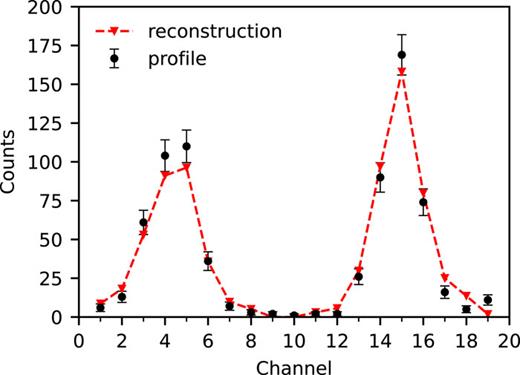 FIG. 4. Gamma-ray profile measured by the GCU for discharge no. 95689 and obtained by integrating data in the energy band Eγ > 10 MeV for each channel and in the time window t = 47.5–51.5 s (circular marker); reconstruction of the measured profile obtained convolving the emissivity distribution shown in Fig. 5 with the probability matrix W̲̲ (dashed line).