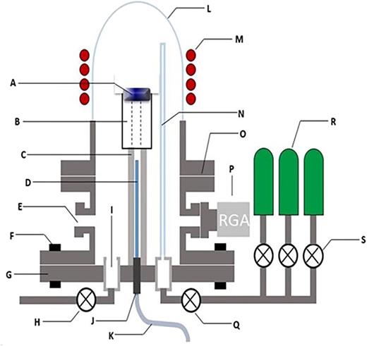 FIG. 2. Schematic diagram of the pulsed oxidation experimental facility. (A) Test sample. (B) Alumina support with a recessed sample holder. (C) Steel sample support. (D) Light pipe for temperature measurement. (E) Feedthrough for a vacuum pump. (F) Bolt. (G) Base. (H) Exhaust valve. (I) Exhaust feedthrough. (J) Fiber-optic feedthrough. (K) Fiber-optic cable (to IR thermometer). (L) Quartz dome. (M) Induction coils. (N) Quartz gas inlet rod. (O) Interface between the base and the dome. (P) Residual gas analyzer. (Q) Gas inlet valve. (R) Gas vessels. (S) Gas vessel shut-off valves.