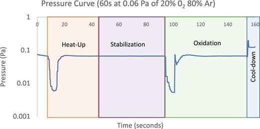 FIG. 4. Pressure curve, collected during a 60 s run at a 0.06 Pa setpoint of simulated air (20% O2, 80% Ar). Pressure data from the cooldown and prior pump down and backfill cycles were omitted for brevity. Note that at the start of both the heat-up and oxidation phases, there is a brief dip in the total system pressure. This “lag” corresponds to the start of the PID loop responsible for maintaining the pressure at the setpoint. However, the dip has been corrected for within 15 s of the transition. The lag in the oxidation phase is associated with the change-over between the inert Ar atmosphere used for heating and stabilization.