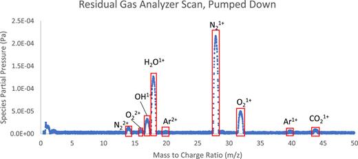 FIG. 5. RGA plot from the mass-to-charge ratio of 0.4–50 taken while the pulsed oxidation chamber was pumped down to a total chamber pressure of 4.7 * 10−4 Pa. The mixture is largely composed of N2(2.3 * 10−4 Pa) H2O(1.3 * 10−4 Pa), and O2(6.0 * 10−5 Pa).