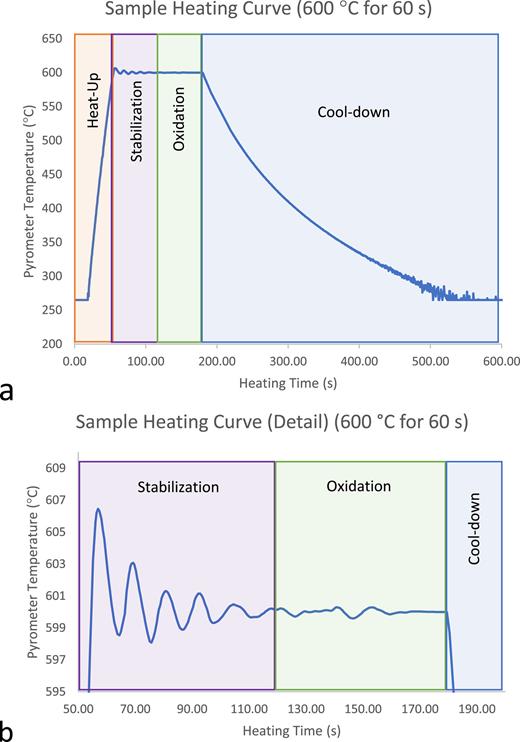 FIG. 6. (a) Sample heating curve demonstrating heating and cooling rates observed while performing a 60 s 600 °C oxidation exposure. (b) Details from the same dataset, illustrating stabilization orchestrated by the PID loop, and subsequent temperature stability during the oxidation exposure. Note: Temperatures below 290 °C cannot be read by this instrument due to reliance on optical pyrometry.