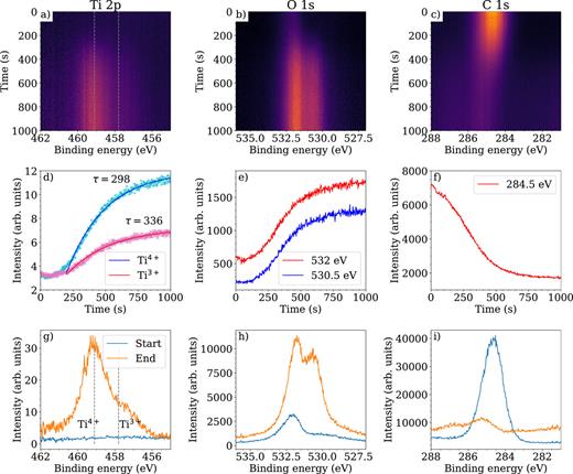 FIG. 4. Time-resolved XPS measurements of (a) Ti 2p, (b) O 1s, and (c) C 1s core levels during the first TTIP half-cycle. All core levels were measured using a photon energy of 640 eV. The middle panels show the evolution of the integrated intensities of (d) Ti3+ and Ti4+ features in the Ti 2p map, (e) evolution of O 1s intensities as a line scan at 532 and 530.5 eV, and (f) C 1s intensity at 284.5 eV. The bottom panels show the spectra taken at the beginning and end of the pulse for (g) Ti 2p, (h) O 1s, and (i) C 1s. The total pressure in the cell was ∼0.25 mbar during these measurements.