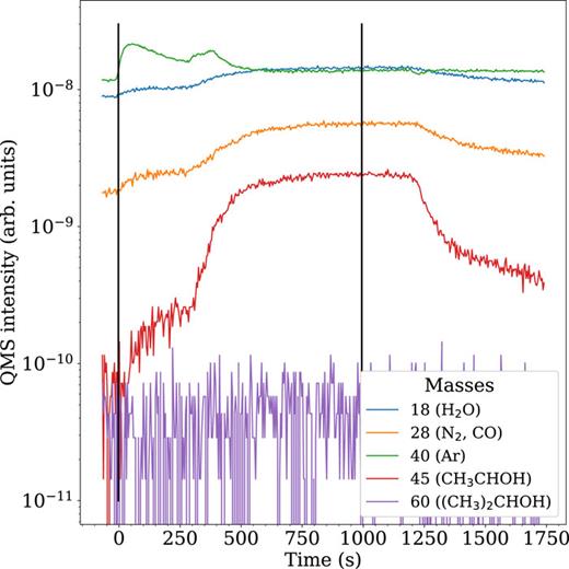 FIG. 5. The QMS trends for specific masses during the first TTIP half-cycle. The vertical bars indicate the time period when the XPS measurement was on-going (i.e., when the data in Fig. 4 were acquired). The timescale has been shifted to match with those in Fig. 4.