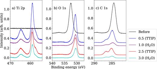 FIG. 6. High-resolution XPS measurements of (a) Ti 2p at 640 eV, (b) O 1s at 640 eV, and (c) C 1s core level at 400 eV before and in between TTIP and H2O half-cycles. Black curve represents the core levels before any gas exposure. Red and purple curves are after the first and third TTIP pulses, and blue and teal are after the first and third H2O pulses. All spectra have had the background subtracted using a Shirley background shape or a polynomial curve. The spectra are also measured under Ar carrier gas pressure of about 0.1 mbar.