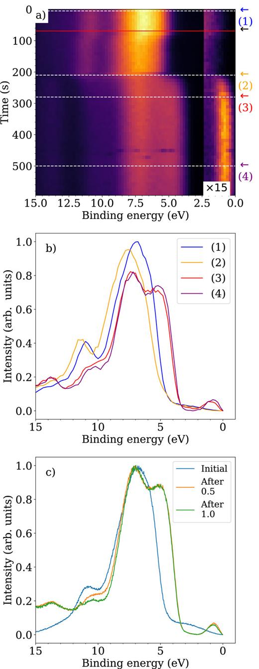 FIG. 7. Time-resolved data from the TTIP pulse (cycle 0.5) while measuring the valence band. The photon energy was 50 eV in all cases and the total pressure in the cell is about 0.25 mbar. The spectra in (b) and (c) have been normalized to produce equal total intensity. Note that the color-scale intensity in the right-hand side of panel (a) has been multiplied by 15 to focus better on the Ti 3d states (see text for explanation). The time when the TTIP valve was opened is indicated as a black arrow. The valve remained open during the entire measurement.
