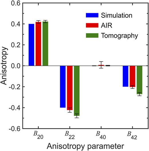 FIG. 11. Spherical harmonic coefficients Blm calculated from the distributions (a), (c), and (d) in Fig. 10. Values are averaged over the main ring feature in the distribution and normalized by the averaged value of B00 determined for each reconstructed distribution. Both AIR and the tomographic reconstruction produce distributions in excellent agreement with the initial simulation. Error bars denote 1σ uncertainties.