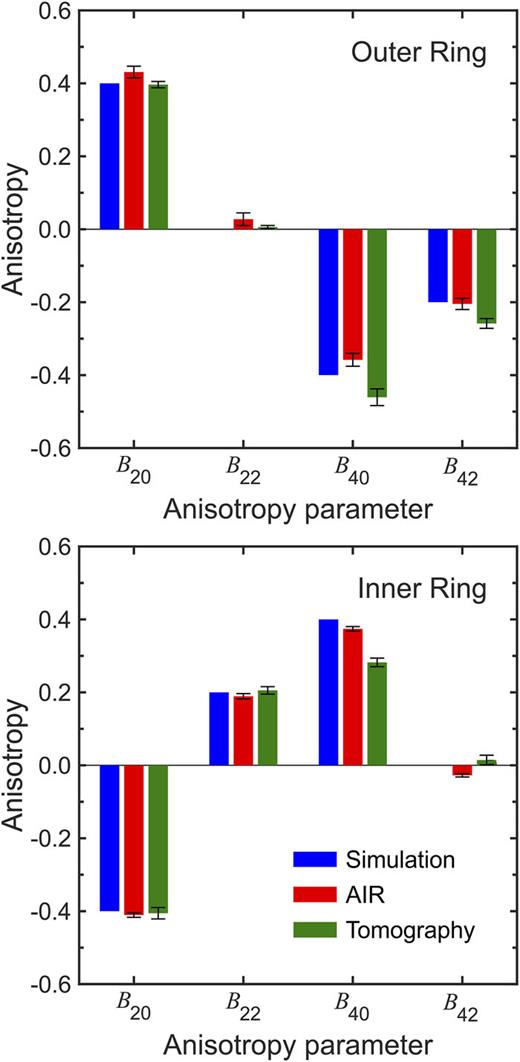 FIG. 13. The spherical harmonic coefficients Blm calculated from the distributions (a), (c), and (d) in Fig. 12. Values are an average across the width of each ring feature in the distribution (the outer ring in the top panel and the inner ring in the bottom panel) and normalized by the averaged value of B00 determined for each ring in each reconstructed distribution. Error bars denote 1σ uncertainties.