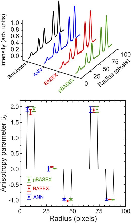 FIG. 3. (Top panel) Angle-integrated radial (velocity) distributions obtained from the image data presented in Fig. 2. Results obtained using ANN, BASEX, and pBASEX are all in excellent agreement with the initial simulation. (Bottom panel) Angular anisotropy parameter, β2, extracted using the same three inversion methods. For each of the five peaks in the image data, we average the fitted values over a narrow range of radius values, as indicated by the black solid line, which also denotes the initial simulated anisotropy parameters. The ANN, BASEX, and pBASEX output points are displaced slightly along the x axis for clarity, but all correspond to the same range of pixel averaging.