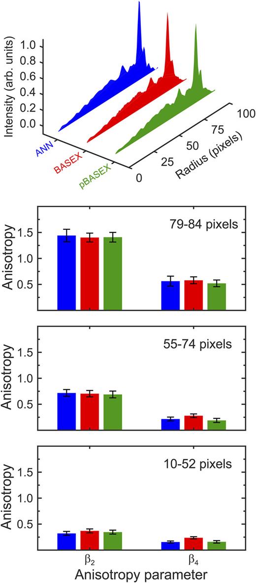 FIG. 5. Top panel) Angle-integrated radial (velocity) distributions calculated from the ANN inverted image (blue), the BASEX image (red), and with the pBASEX method (green) are also included. Bottom panels show the calculated βl parameters averaged over three different pixel regions of the image. Error bars denote 1σ uncertainties. A more detailed discussion of these data can be found elsewhere.51 Note that in our previous work, a different Abel inversion method was used (rapid matrix inversion23), and again, excellent agreement was obtained. The energy bins used in the original publication of these data map directly to the pixel regions used in this figure.