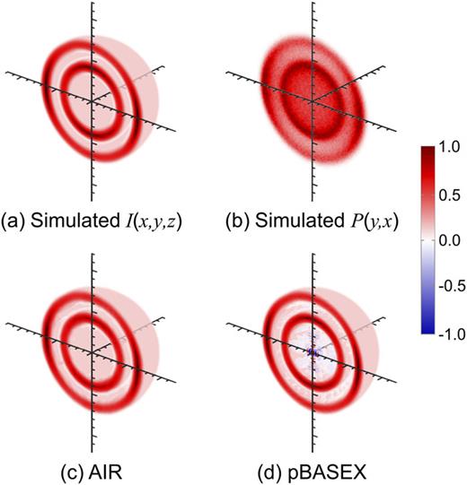 FIG. 6. Example of the AIR network processing data. From an initial simulated 3D distribution (a), 105 particle trajectories are sampled and projected onto a detector plane, emulating a typical VMI experiment and producing the 2D projection image (b). Image (b) is then processed using a trained AIR network to give (c), a prediction of the original 3D distribution from the single 2D projection image. The distribution obtained using the pBASEX method is shown in panel (d).