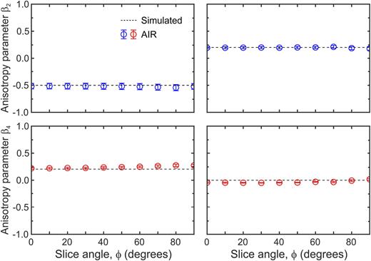 FIG. 7. Calculated β-parameters for the simulated and AIR predicted distributions shown in Fig. 6. The top two panels show the β-parameters for the outermost ring, while the bottom two panels show the β-parameters for the inner ring. The calculated angular parameters clearly do not significantly change as we fit to different slices of the distribution. Error bars denote 1σ uncertainties.