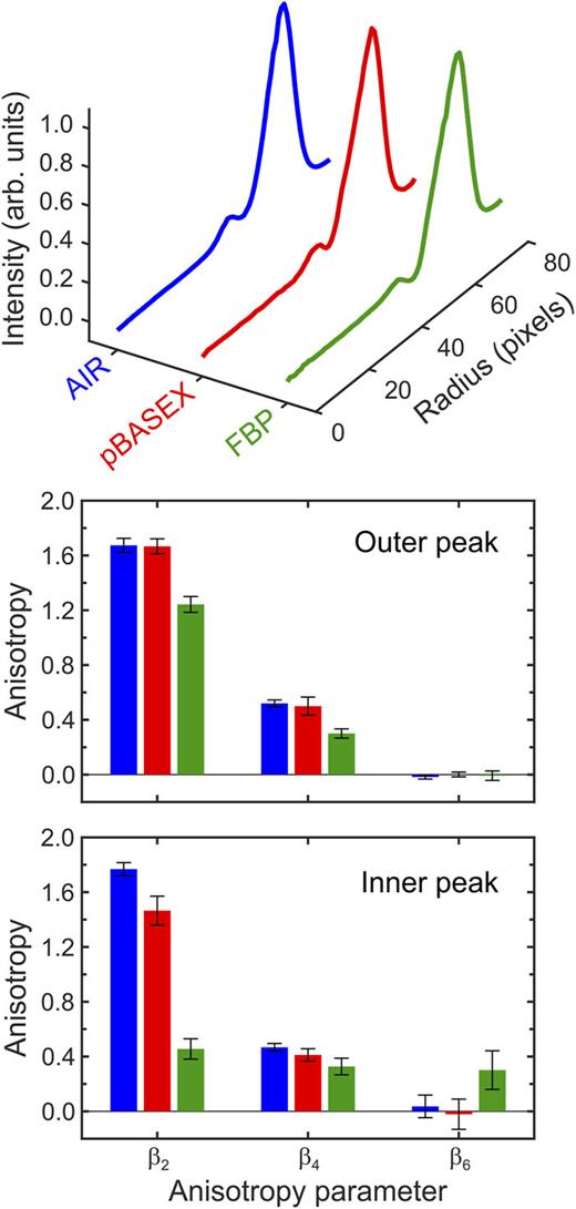 FIG. 9. Velocity distributions and β-parameters for the three-photon 400 nm ionization of α-pinene, obtained following application of the different reconstruction methods illustrated in Fig. 8. The β-parameters are averaged over the features centered around 70 pixels (outer peak) and 45 pixels (inner peak), respectively. The FBP tomography method has a large discrepancy when compared with the other reconstruction approaches. See the main text for details.
