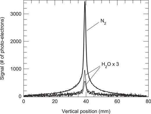 FIG. 10. N2 vs H2O Raman signals at 2.52% (taller peak) and 1.39% (smaller peak) volume fraction of water vapor. H2O signals are scaled for visibility. Exposure time: 6 min.