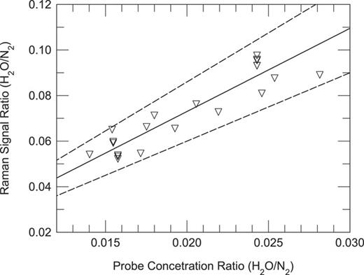 FIG. 12. A comparison of the ratio of the Raman signals and the ratios obtained from measured relative humidity and temperature probes. The regression result is depicted by the solid line, with its uncertainty bounds shown as dashed lines.