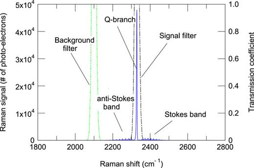 FIG. 2. Raman spectrum of laboratory air centered on the pure vibrational band of N2 (solid line). Plotted in black and green are the transmission coefficients for the two filters at 607.7 nm (F3 signal) and 590 nm (F4 background), respectively.