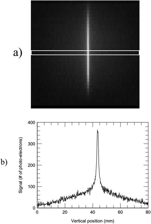 FIG. 4. (a) Raw image taken through the water signal filter with an exposure time of 1 min. Image has been rotated clockwise 90° for clarity. (b) A plot of the signal corresponding to the superpixels contained within the white box in (a).