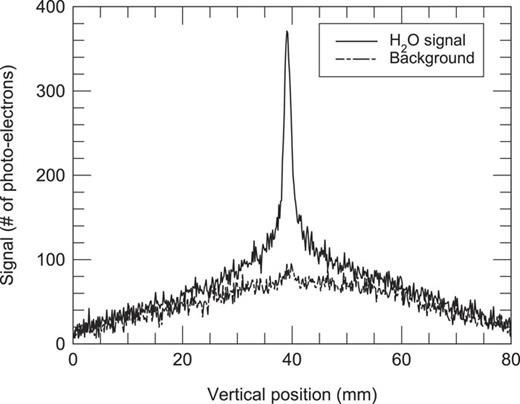 FIG. 5. Signals from images taken through 660 nm (H2O signal) and 650 nm (background) filters. The exposure time was 6 min.