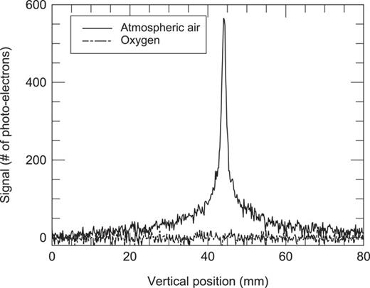 FIG. 7. Raman signal at N2 wavelength from a single laser pass before and after replacing the atmospheric air with pure O2. Exposure time: 1 min.