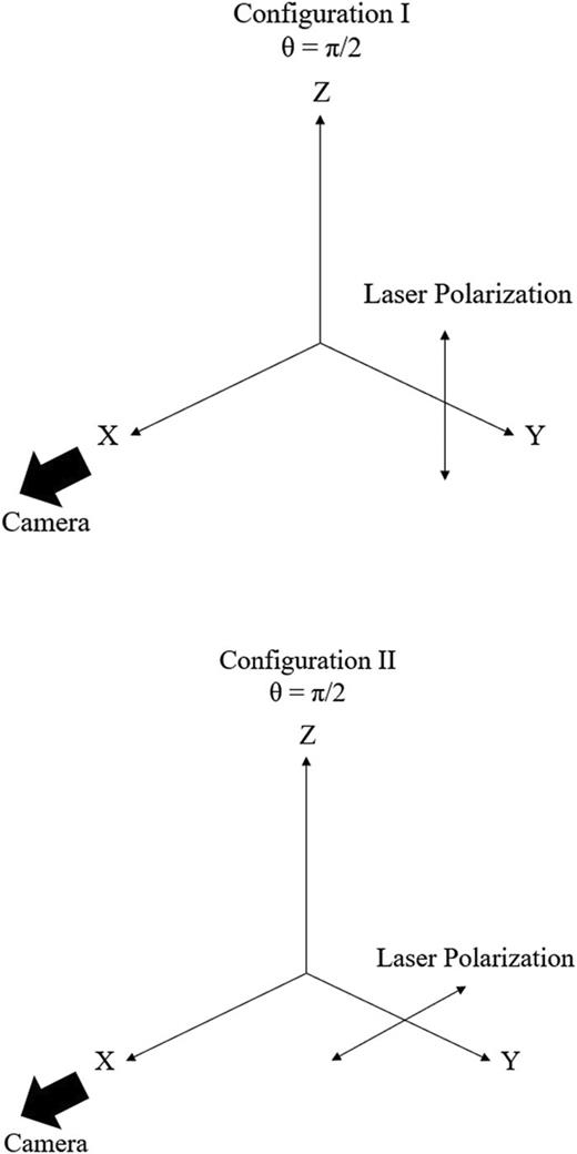FIG. 8. Two potential orientations of the polarization of the laser with respect to the observation axis. In both cases, the laser is propagating along the y-axis.