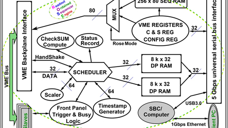 A VME: Versa Module Europa, crate controller for high speed data ...