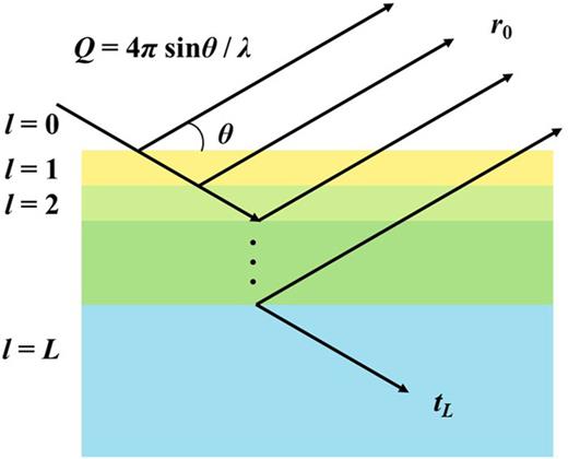 FIG. 1. A plane wave (wavelength λ) is incident from the left at an angle θ onto a film consisting of a sequence of L refracting slabs. The wavevector transfer Q is proportional to the momentum change of reflected relative to incident waves [Eq. (2)]. Waves specularly reflected from each successive interface combine coherently to produce a reflected wave of amplitude r0 (Parratt, 1954). A transmitted wave of amplitude tL upon reflection proceeds through a semi-infinite substrate medium.