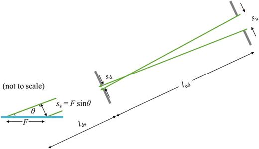 FIG. 10. Collimation geometry for reflectometry. The neutron beam (green) is collimated by upstream and downstream slits, su and sd, a distance lud apart, passing onto a sample a distance lds from the downstream slit. The beam strikes the sample at an angle θ (generally &lt;5°). Specifying a given footprint F and angular resolution δθ/θ determines the slit values (see text).