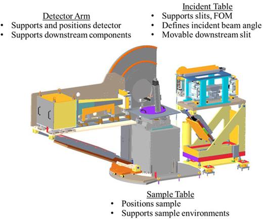 FIG. 12. First Target Station Liquids Reflectometer (FTS-LR) components downstream of the guide exit. QIKR will employ a similar arrangement.