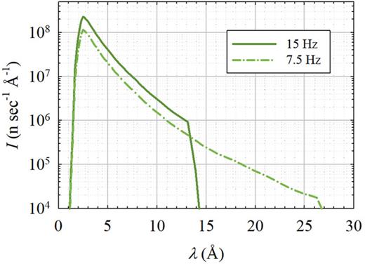 FIG. 15. Wavelength-dependent neutron current for the most intense expected beam on sample (γi = −4.17° in Table VII) corrected for guide and chopper transmission.