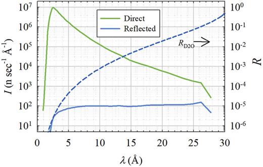 FIG. 16. Wavelength-dependent count rate for the direct beam incident at γi = −2.5° (settings in Table VII – green) vs that of the beam reflected from D2O (blue). D2O reflectivity is shown in the blue dashed line with scale on the right.