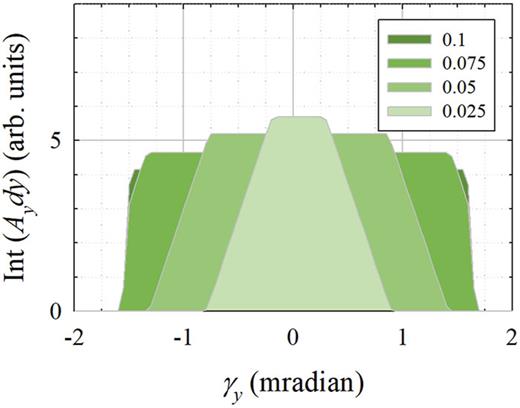 FIG. 17. Vertical coordinate acceptance rocking curves for the QIKR-L central beam in θ–θ geometry (Fig. 6, γi = −2.5°) with slits illuminating an F = 30 mm footprint (Table VII) for relative resolutions in the range of 0.025 &lt; δθ/θ &lt; 0.10 (lud = 190 cm, lds = 10 cm).