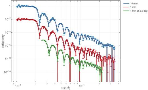 FIG. 18. Simulated 7.5 Hz STS-QIKR-L reflectivity from an Ir calibration film collected under three different conditions: (top, blue) measurements at incident angles θ = 1° and 4° for 0.133 and 600 s, respectively; (middle, red) those same angles collected for 0.133 and 60 s; and (bottom, green) a single measurement at 2.5° collected for 60 s. The datasets are offset by a factor of 100 from each other.
