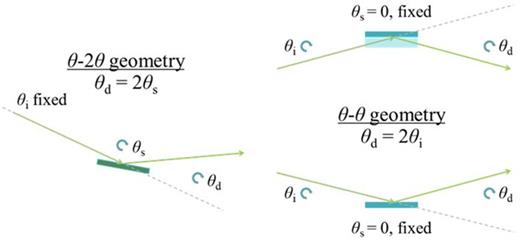 FIG. 2. Reflectometry scattering geometries. (left) θ–2θ geometry, in which incident angle θi is fixed and the sample and detector are rotated with specular condition at θd = 2θs. (right) θ–θ geometry where incident angle is varied or sampled, the sample incident angle is fixed, and θd = −θi for specular reflectivity from upward-directed (top) and downward-directed (bottom) beams.