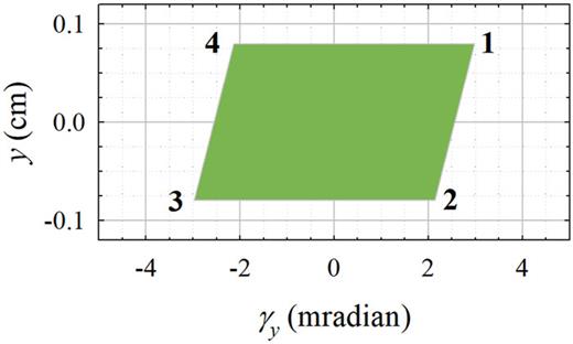 FIG. 20. Acceptance diagram plotting aperture vs angular deviation from the centerline for neutron passage through the slits shown in Fig. 19 (sd = 0.159 cm, su = 0.968 cm, and lud = 190 cm). The bounding trajectories are (1) bottom–top (upward ray in Fig. 19); (2) bottom–bottom; (3) top–bottom (downward ray in Fig. 19); and (4) top–top. All possible trajectories are found within the green parallelogram.