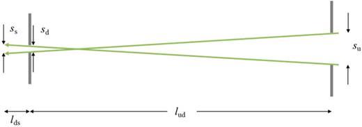 FIG. 21. Ballistic extension of the rays in Fig. 19 a distance lds to the sample, where the rays are now a distance ss apart.